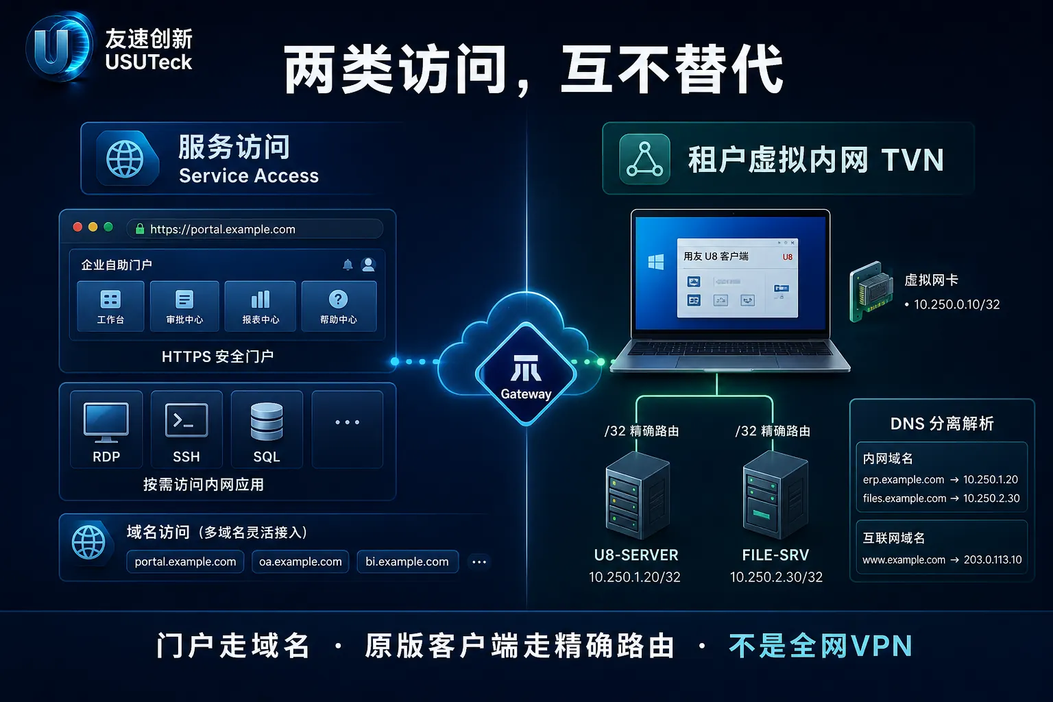 服务访问走域名，租户虚拟内网走精确路由，不是全网 VPN