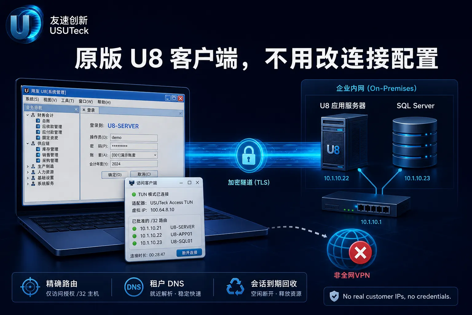 原版 U8 客户端经 Access Client 精确路由访问现场，不是全网 VPN